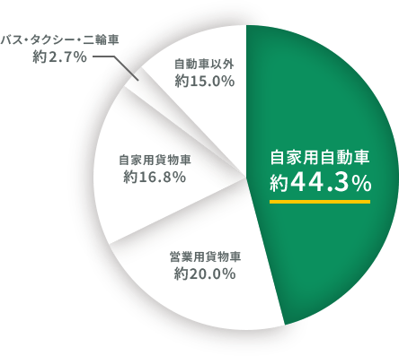 運輸部門における二酸化炭素排出量のグラフ