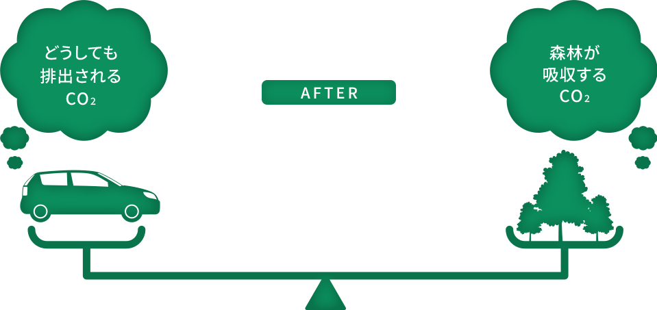 二酸化炭素排出量と吸収量が同じ図
