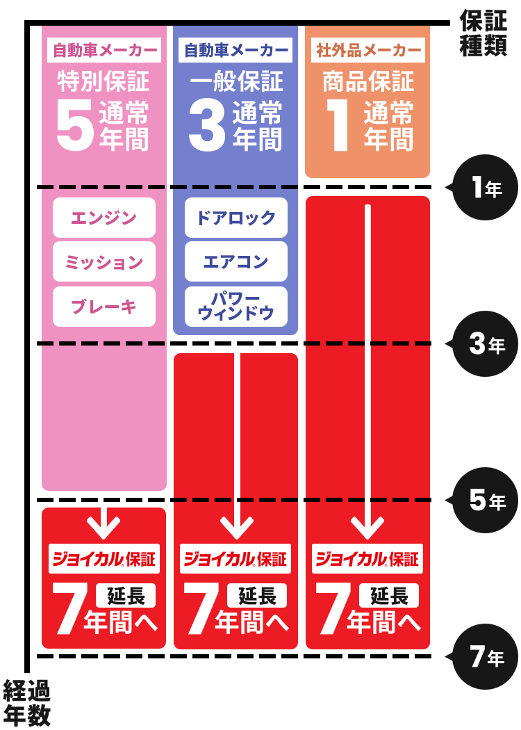ジョイカル保証 図